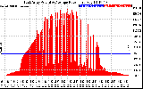 Solar PV/Inverter Performance East Array Actual & Average Power Output