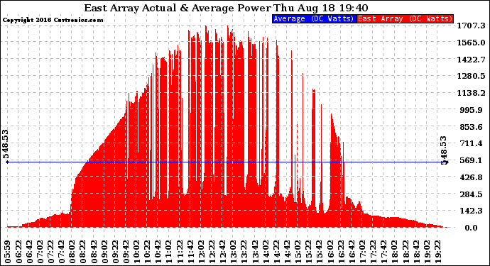 Solar PV/Inverter Performance East Array Actual & Average Power Output