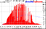 Solar PV/Inverter Performance East Array Actual & Running Average Power Output