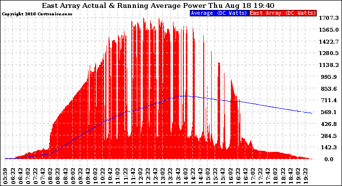 Solar PV/Inverter Performance East Array Actual & Running Average Power Output