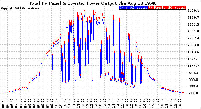 Solar PV/Inverter Performance PV Panel Power Output & Inverter Power Output