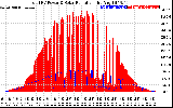 Solar PV/Inverter Performance Total PV Panel Power Output & Solar Radiation