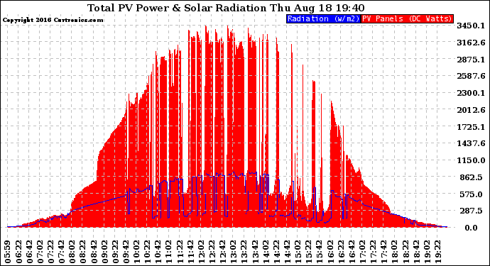 Solar PV/Inverter Performance Total PV Panel Power Output & Solar Radiation