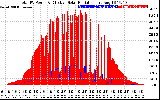 Solar PV/Inverter Performance Total PV Panel Power Output & Effective Solar Radiation