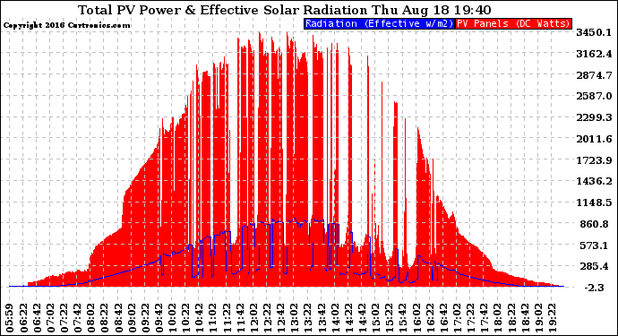 Solar PV/Inverter Performance Total PV Panel Power Output & Effective Solar Radiation