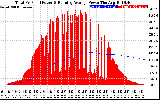 Solar PV/Inverter Performance Total PV Panel & Running Average Power Output