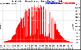 Solar PV/Inverter Performance Total PV Panel Power Output