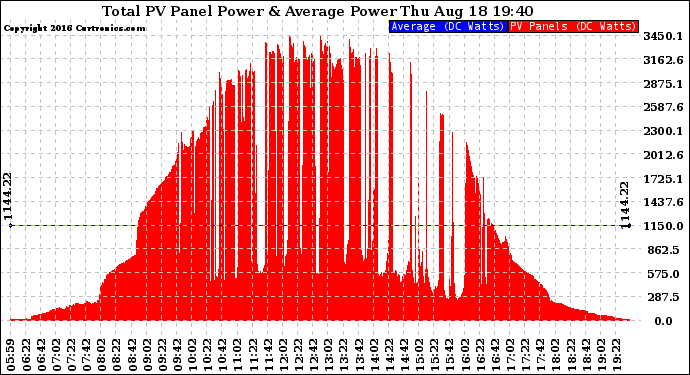 Solar PV/Inverter Performance Total PV Panel Power Output