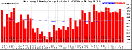 Milwaukee Solar Powered Home WeeklyProduction52RunningAvg