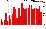 Solar PV/Inverter Performance Weekly Solar Energy Production Value