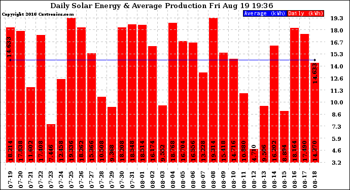 Solar PV/Inverter Performance Daily Solar Energy Production