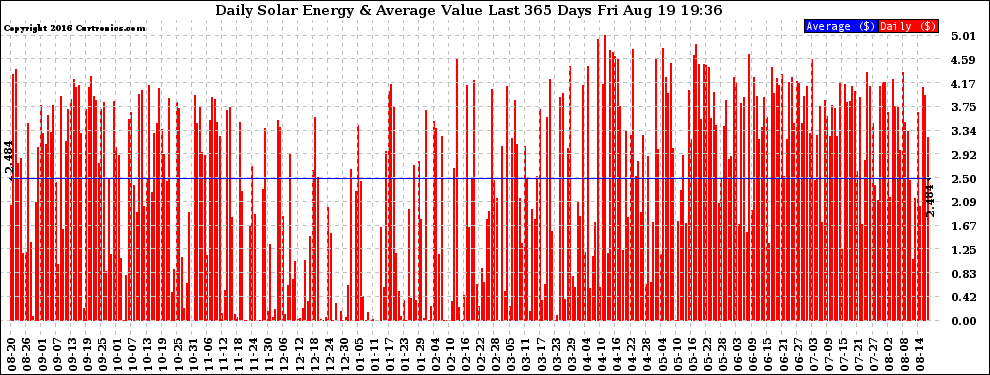 Solar PV/Inverter Performance Daily Solar Energy Production Value Last 365 Days