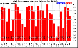 Solar PV/Inverter Performance Daily Solar Energy Production Value