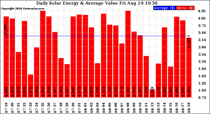 Solar PV/Inverter Performance Daily Solar Energy Production Value