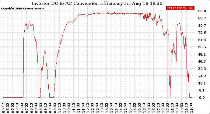 Solar PV/Inverter Performance Inverter DC to AC Conversion Efficiency