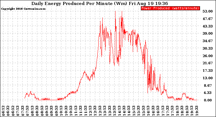 Solar PV/Inverter Performance Daily Energy Production Per Minute