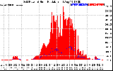 Solar PV/Inverter Performance Grid Power & Solar Radiation