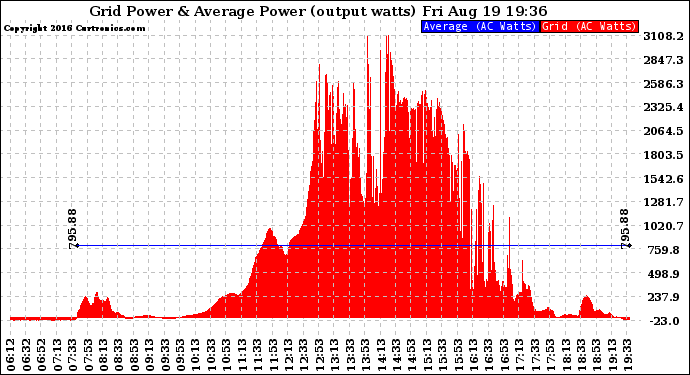 Solar PV/Inverter Performance Inverter Power Output