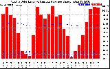 Milwaukee Solar Powered Home Monthly Production Value Running Average