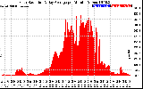 Solar PV/Inverter Performance Solar Radiation & Day Average per Minute