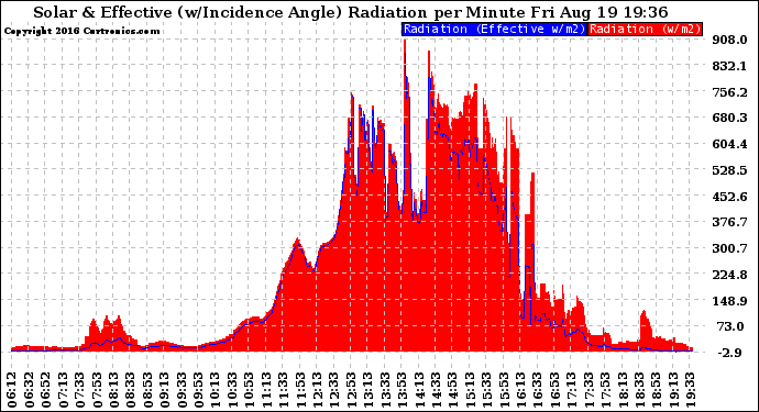 Solar PV/Inverter Performance Solar Radiation & Effective Solar Radiation per Minute