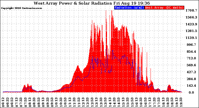 Solar PV/Inverter Performance West Array Power Output & Solar Radiation