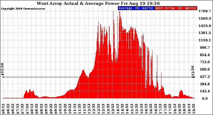 Solar PV/Inverter Performance West Array Actual & Average Power Output