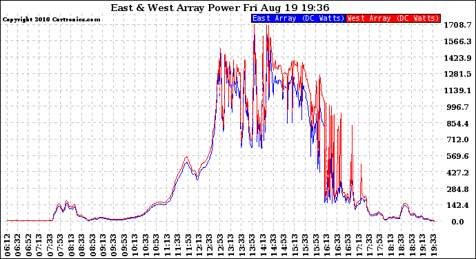 Solar PV/Inverter Performance Photovoltaic Panel Power Output