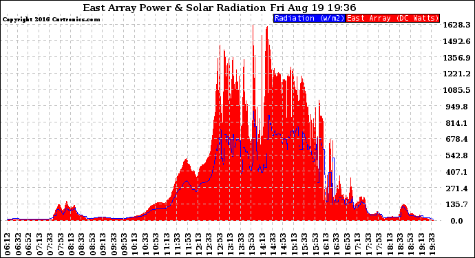 Solar PV/Inverter Performance East Array Power Output & Solar Radiation