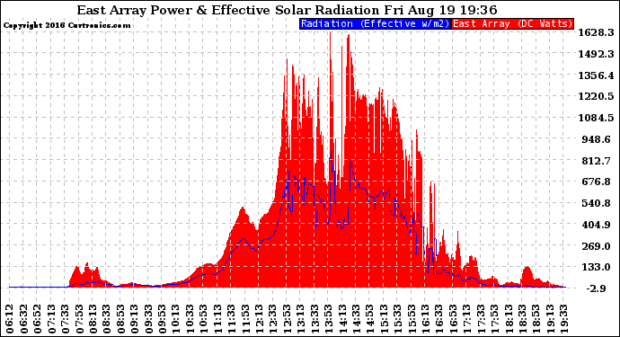 Solar PV/Inverter Performance East Array Power Output & Effective Solar Radiation