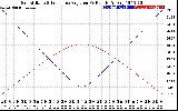 Solar PV/Inverter Performance Sun Altitude Angle & Sun Incidence Angle on PV Panels