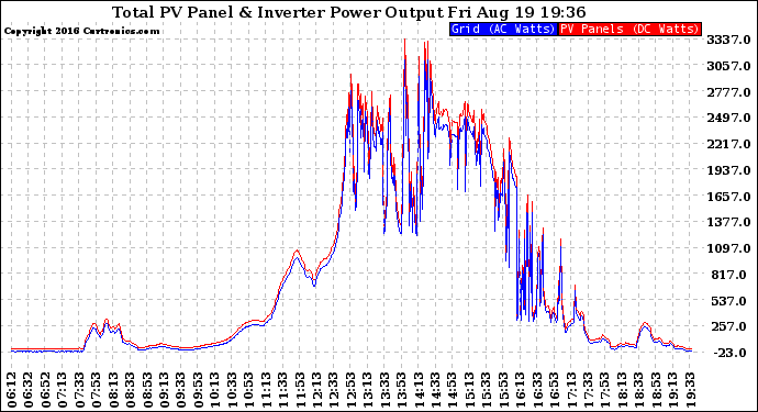 Solar PV/Inverter Performance PV Panel Power Output & Inverter Power Output