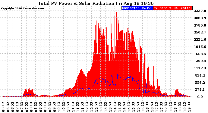 Solar PV/Inverter Performance Total PV Panel Power Output & Solar Radiation