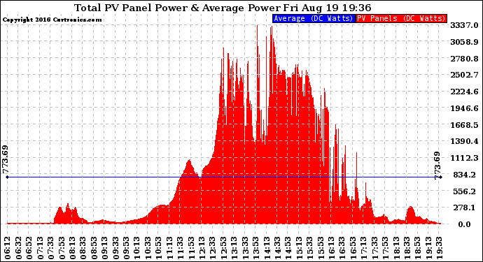 Solar PV/Inverter Performance Total PV Panel Power Output