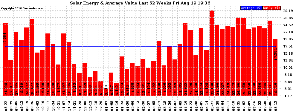 Solar PV/Inverter Performance Weekly Solar Energy Production Value Last 52 Weeks