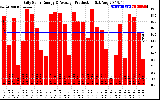 Solar PV/Inverter Performance Daily Solar Energy Production