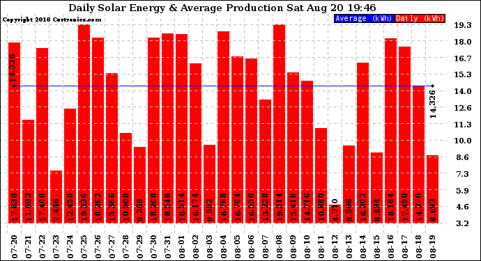 Solar PV/Inverter Performance Daily Solar Energy Production