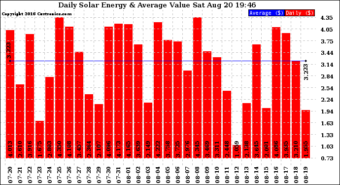 Solar PV/Inverter Performance Daily Solar Energy Production Value