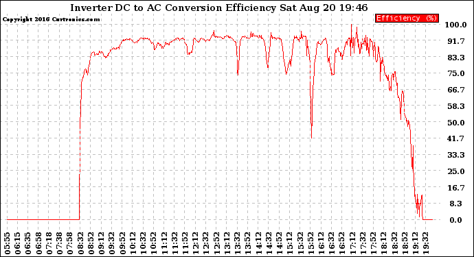 Solar PV/Inverter Performance Inverter DC to AC Conversion Efficiency