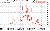 Solar PV/Inverter Performance Daily Energy Production Per Minute