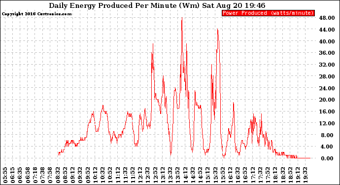 Solar PV/Inverter Performance Daily Energy Production Per Minute