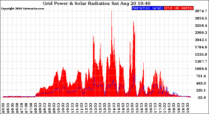 Solar PV/Inverter Performance Grid Power & Solar Radiation