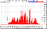 Solar PV/Inverter Performance Inverter Power Output