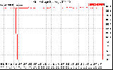 Solar PV/Inverter Performance Grid Voltage