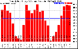 Solar PV/Inverter Performance Monthly Solar Energy Production