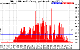 Solar PV/Inverter Performance Solar Radiation & Day Average per Minute