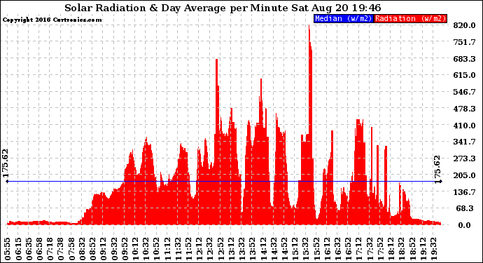 Solar PV/Inverter Performance Solar Radiation & Day Average per Minute