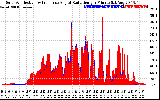 Solar PV/Inverter Performance Solar Radiation & Effective Solar Radiation per Minute