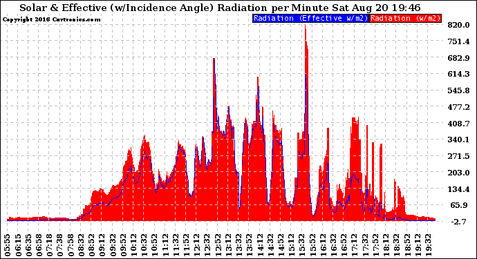 Solar PV/Inverter Performance Solar Radiation & Effective Solar Radiation per Minute