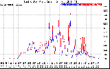 Solar PV/Inverter Performance Photovoltaic Panel Current Output